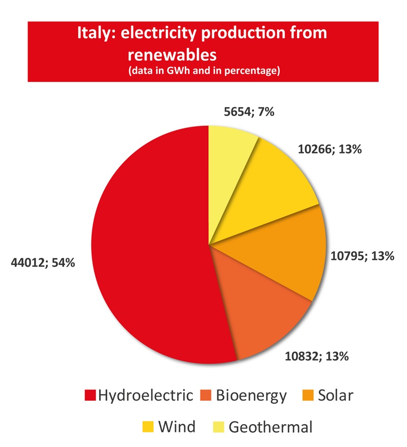 Italy_electricity_renewables