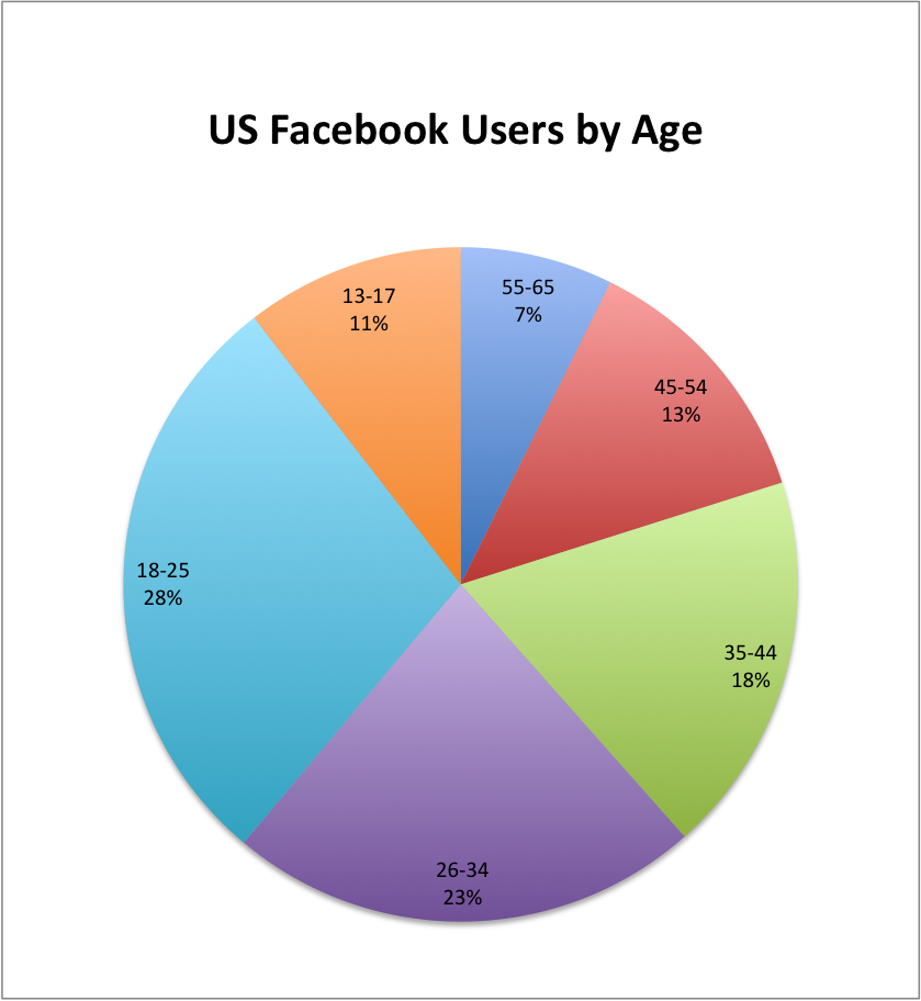 US-Facebook-Users-by-Age