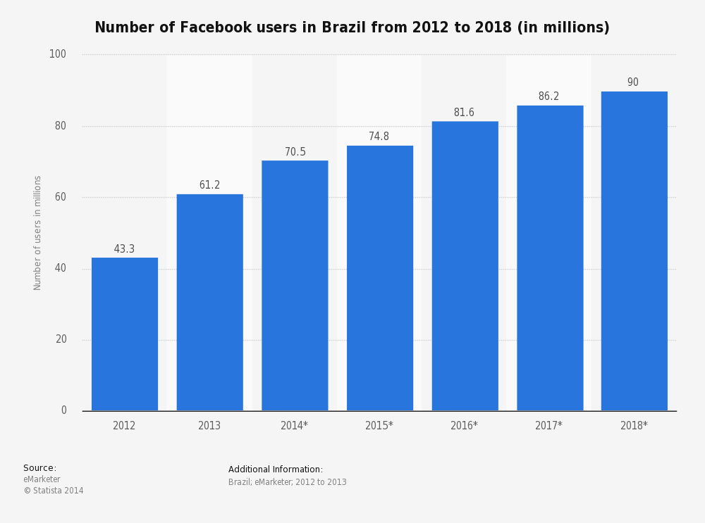 number-of-facebook-users-in-brazil.jpg