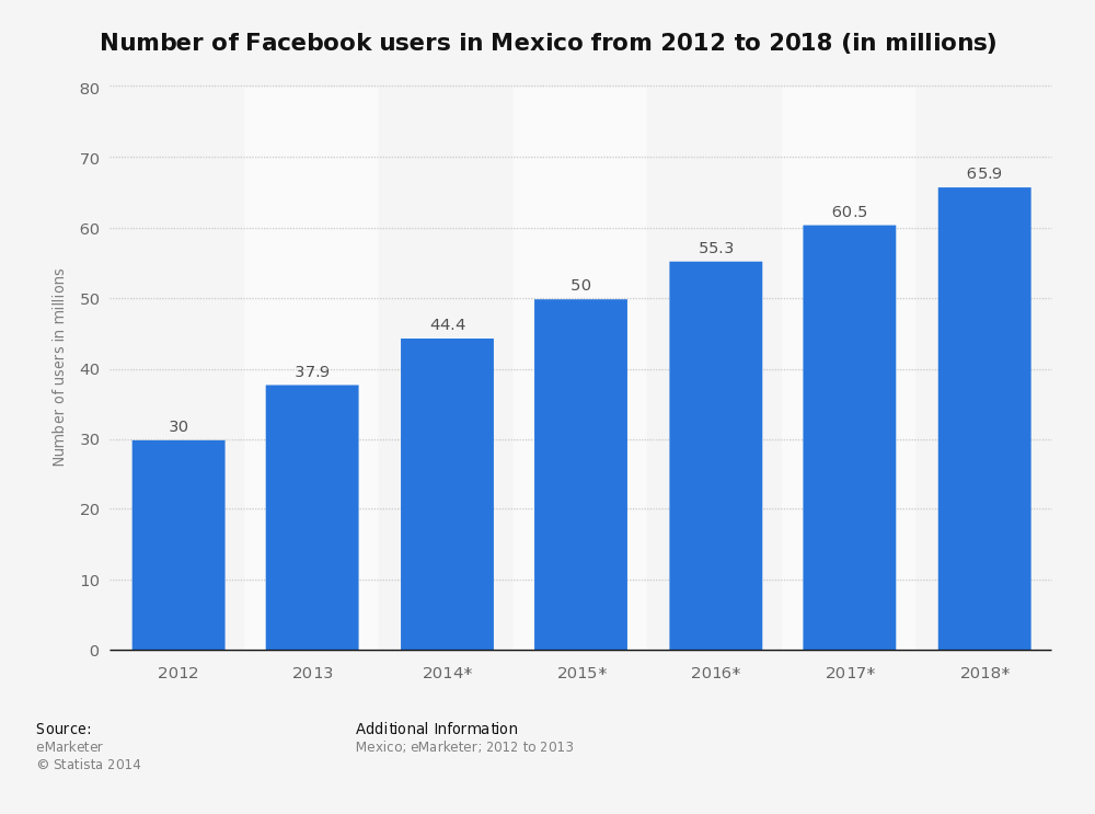 number-of-facebook-users-in-mexico