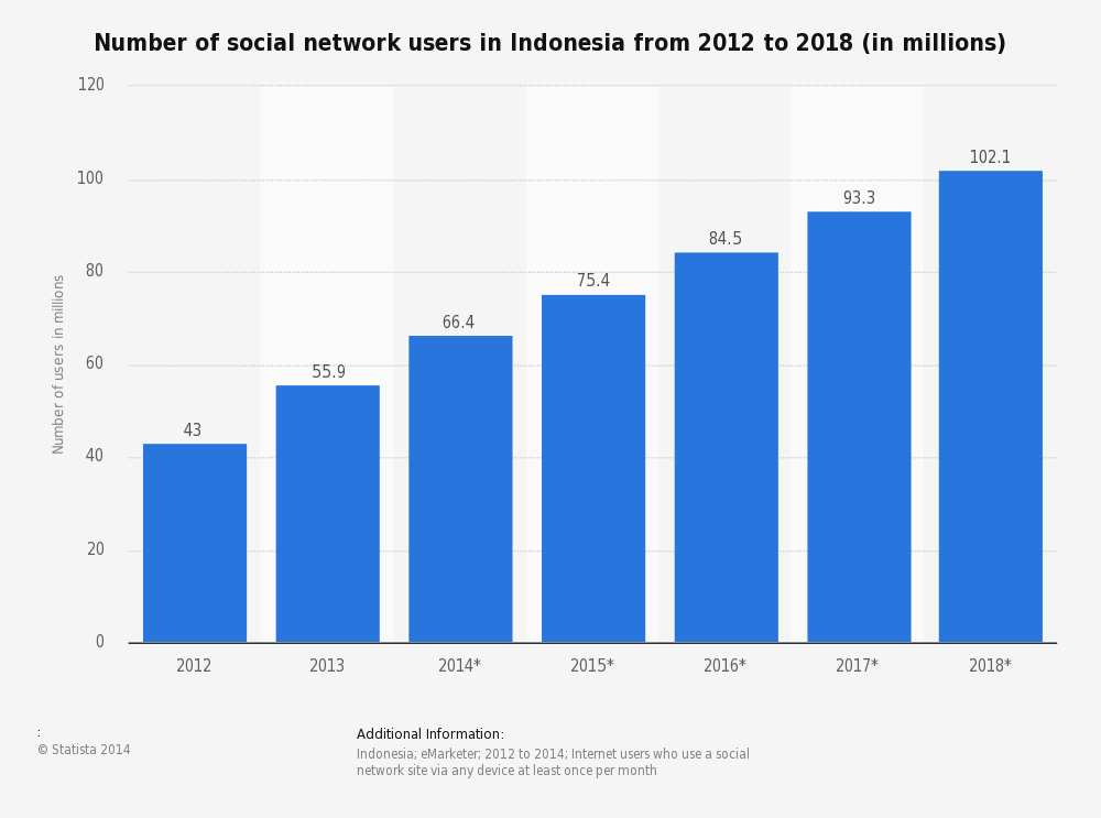 number-of-social-network-users-in-indonesia.jpg