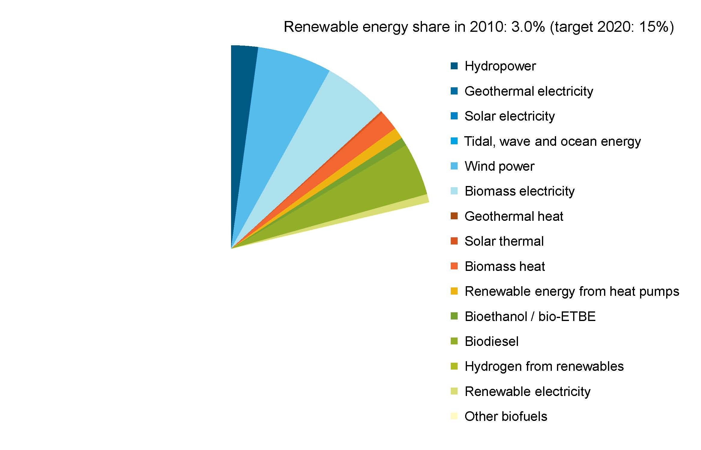 uk-renewable-energy-2010
